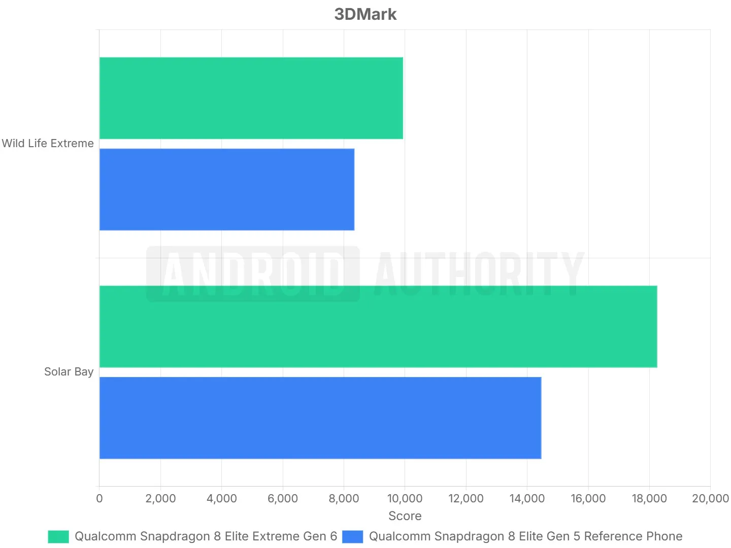 Resultados de 3DMark del Snapdragon 8 Elite Extreme Gen 6