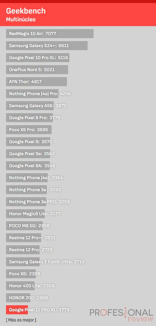 Resultados de rendimiento del Google Pixel 11 Pro XL en las pruebas