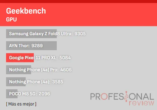 Segunda gráfica de pruebas de rendimiento del Google Pixel 11 Pro XL