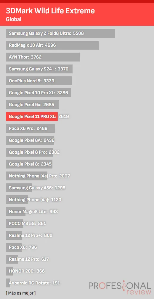 Tercera gráfica de pruebas de rendimiento del Google Pixel 11 Pro XL