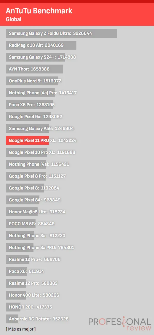 Cuarta gráfica de pruebas de rendimiento del Google Pixel 11 Pro XL