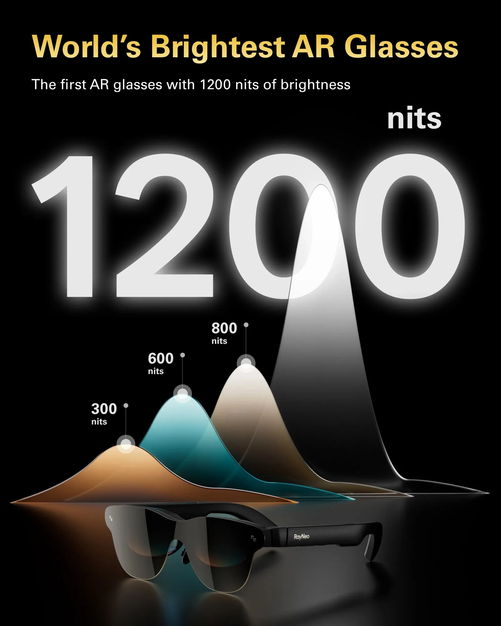 Gráfico de brillo del RayNeo Air 3s Pro donde se comparan 1.200 nits con niveles de 300, 600 y 800 nits