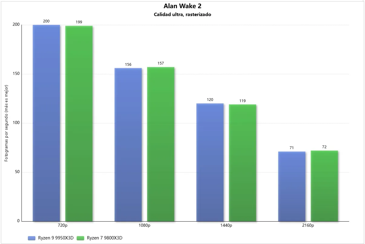Performance scaling of Alan Wake 2 with an RTX 5090