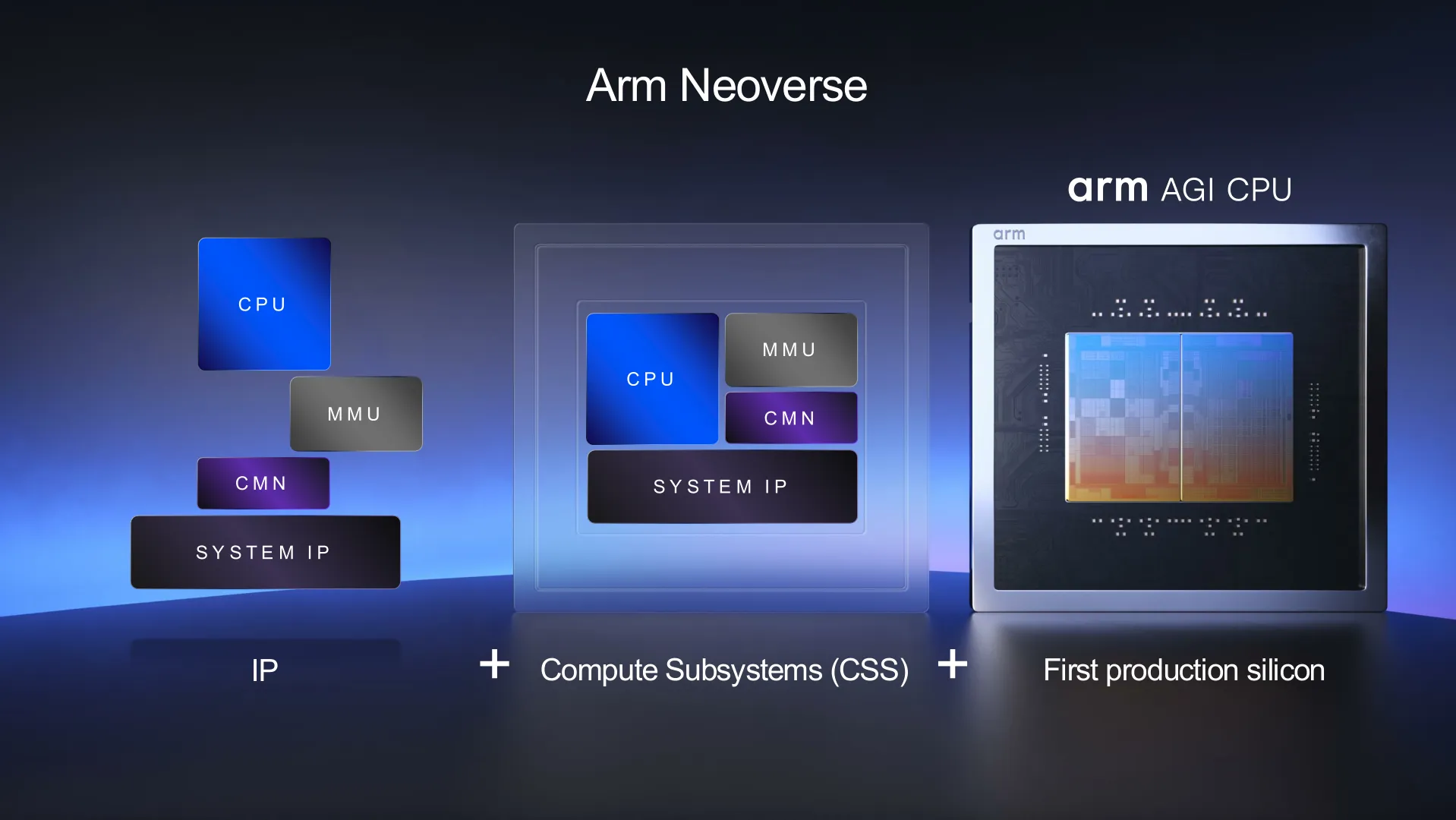 Bloques de propiedad intelectual Neoverse de la CPU AGI