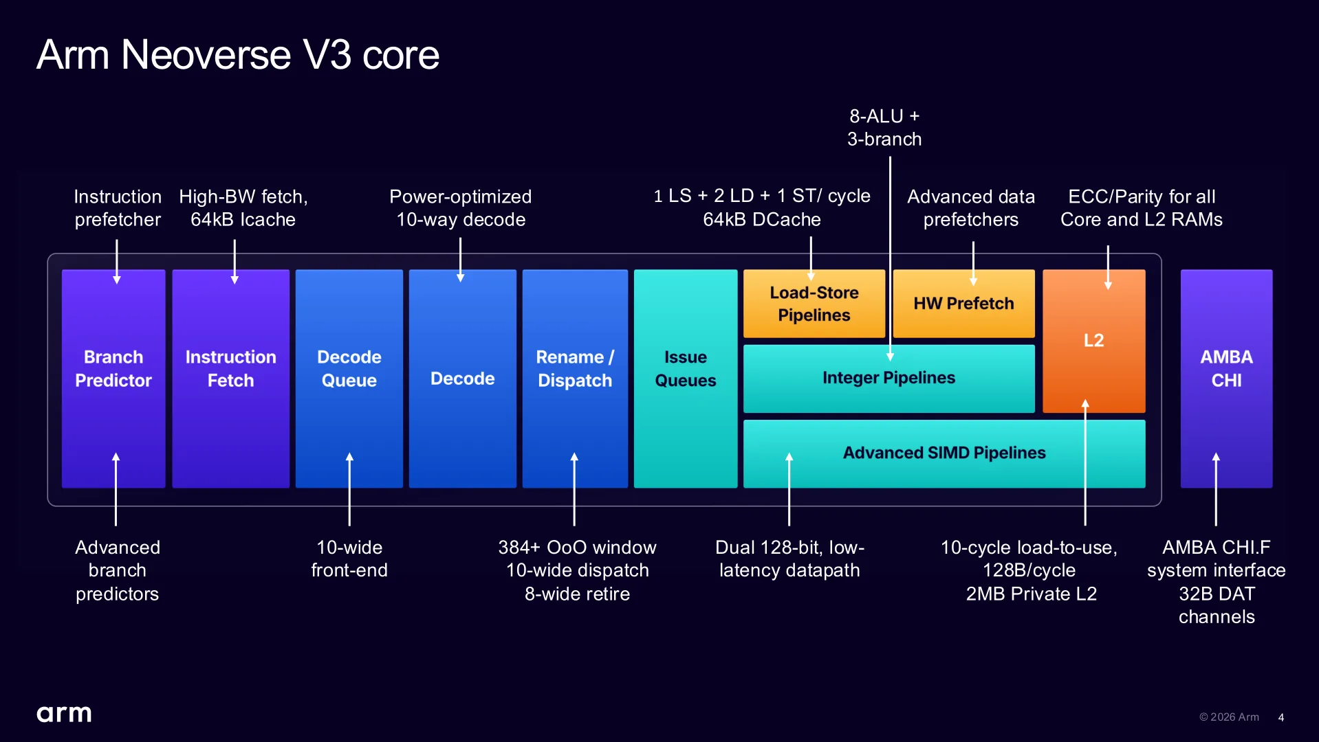 Núcleo Neoverse V3 de la CPU AGI