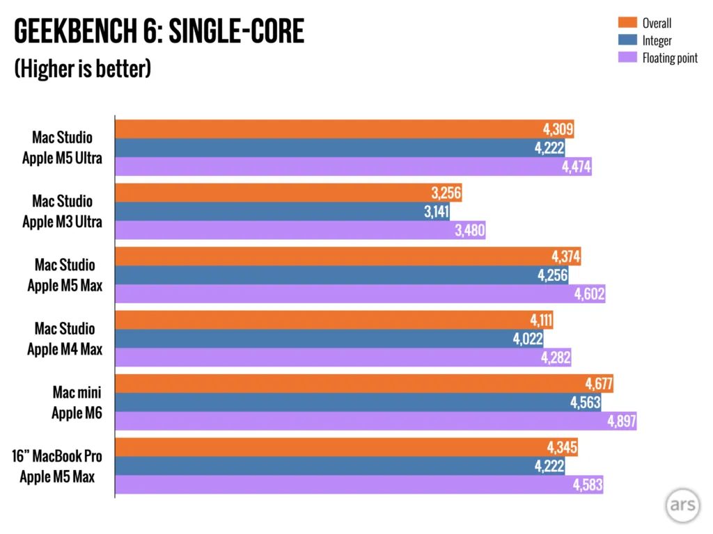 Resultados de rendimiento del M5 Ultra Mac Studio publicados en el análisis