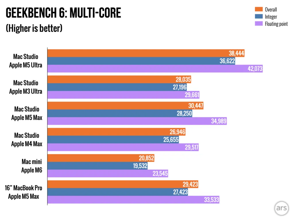 Resultados de rendimiento del M5 Ultra Mac Studio publicados en el análisis