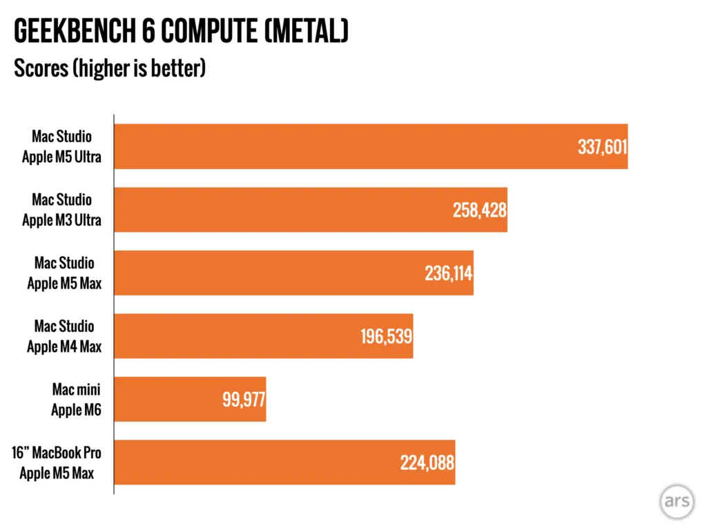 Resultados de rendimiento del M5 Ultra Mac Studio publicados en el análisis