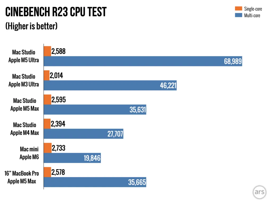 Resultados de rendimiento del M5 Ultra Mac Studio publicados en el análisis