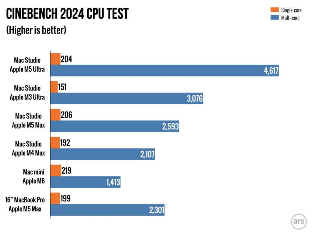 Resultados de rendimiento del M5 Ultra Mac Studio publicados en el análisis
