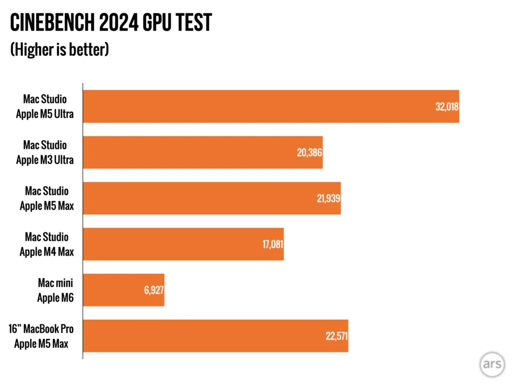 Resultados de rendimiento del M5 Ultra Mac Studio publicados en el análisis
