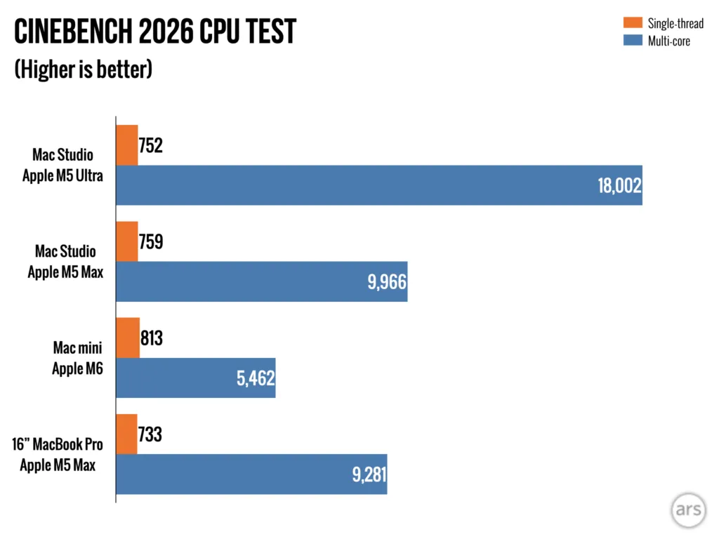 Resultados de rendimiento del M5 Ultra Mac Studio publicados en el análisis