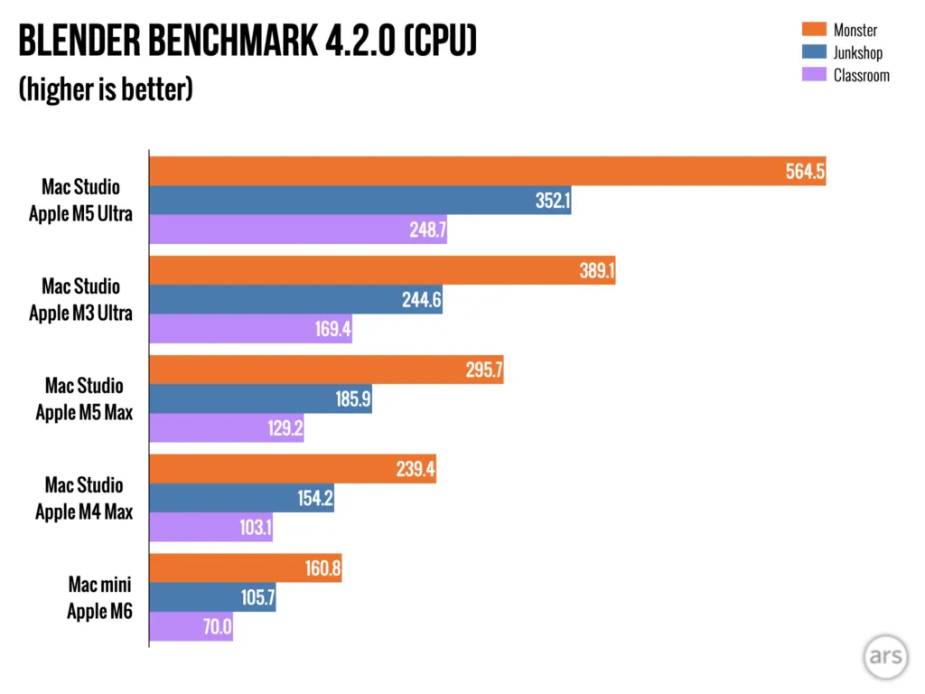 Resultados de rendimiento del M5 Ultra Mac Studio publicados en el análisis