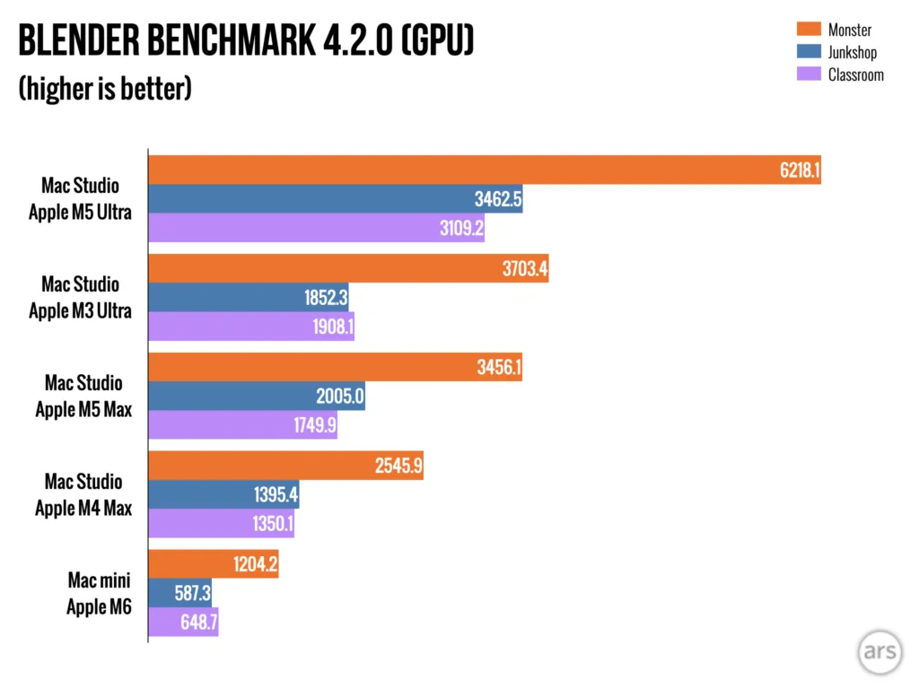 Resultados de rendimiento del M5 Ultra Mac Studio publicados en el análisis