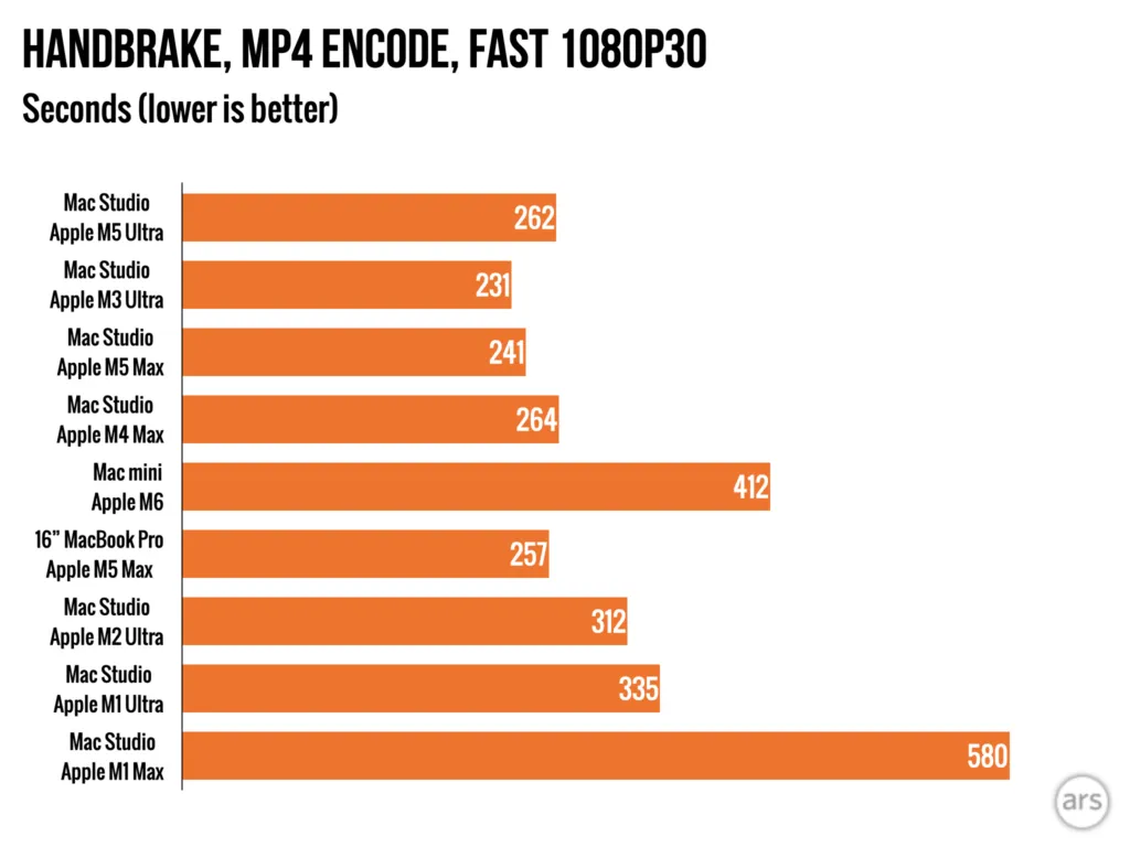 Resultados de rendimiento del M5 Ultra Mac Studio publicados en el análisis