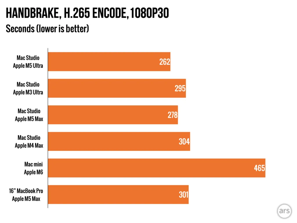 Resultados de rendimiento del M5 Ultra Mac Studio publicados en el análisis