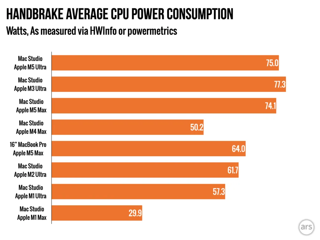 Resultados de rendimiento del M5 Ultra Mac Studio publicados en el análisis