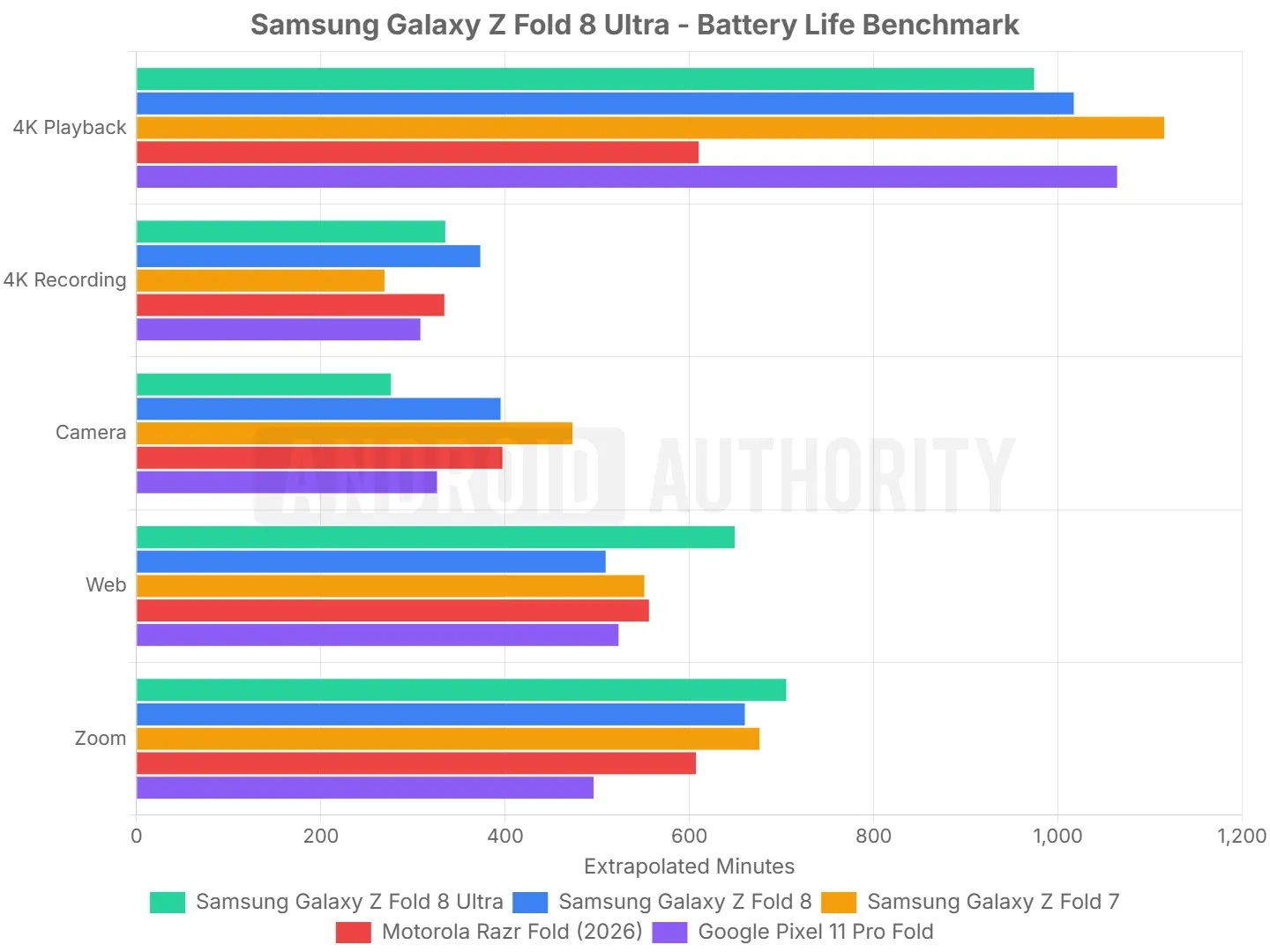 Resultados de las pruebas de batería del Samsung Galaxy Z Fold 8