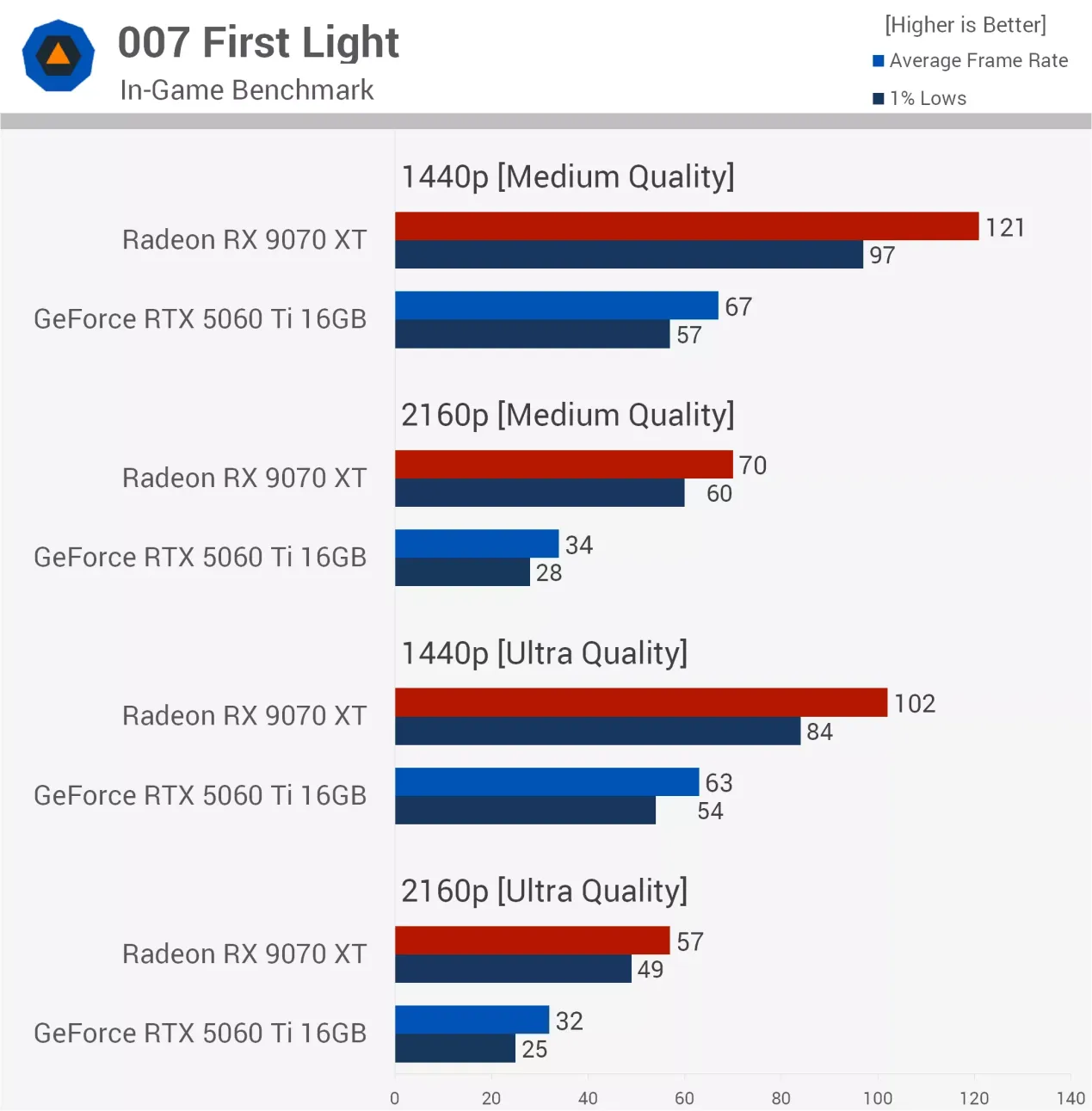 Comparativa entre la RX 9070 XT y la RTX 5060 Ti en 007 First Light