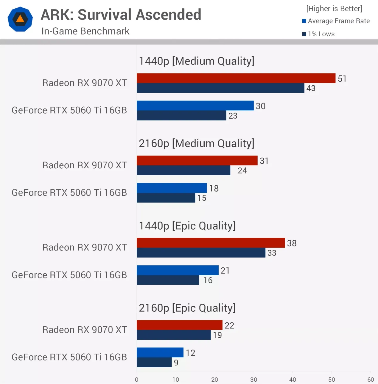 Comparativa entre la RX 9070 XT y la RTX 5060 Ti en Ark: Survival Ascended