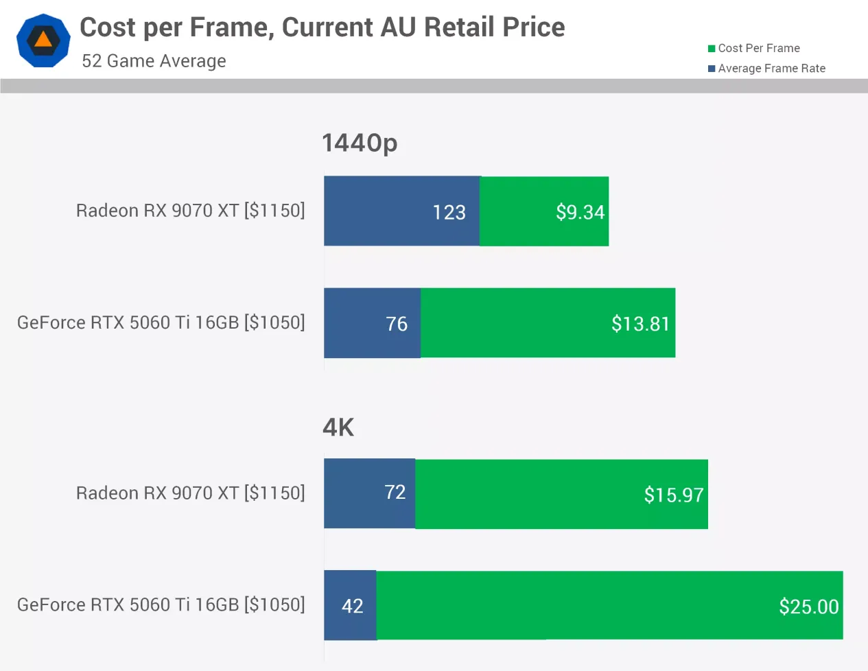 Promedio de rendimiento en 52 juegos entre la RX 9070 XT y la RTX 5060 Ti