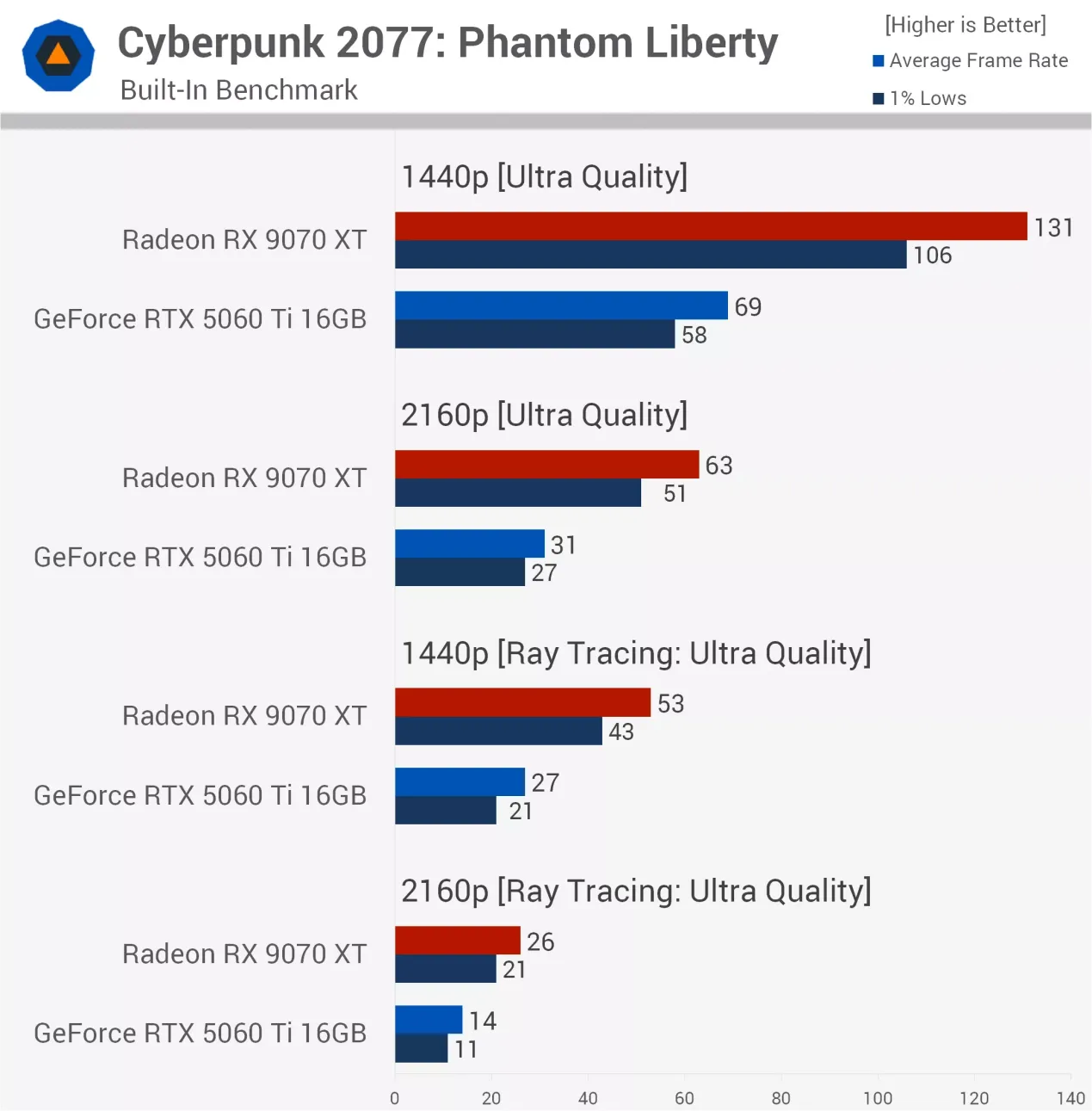 Comparativa entre la RX 9070 XT y la RTX 5060 Ti en Cyberpunk 2077