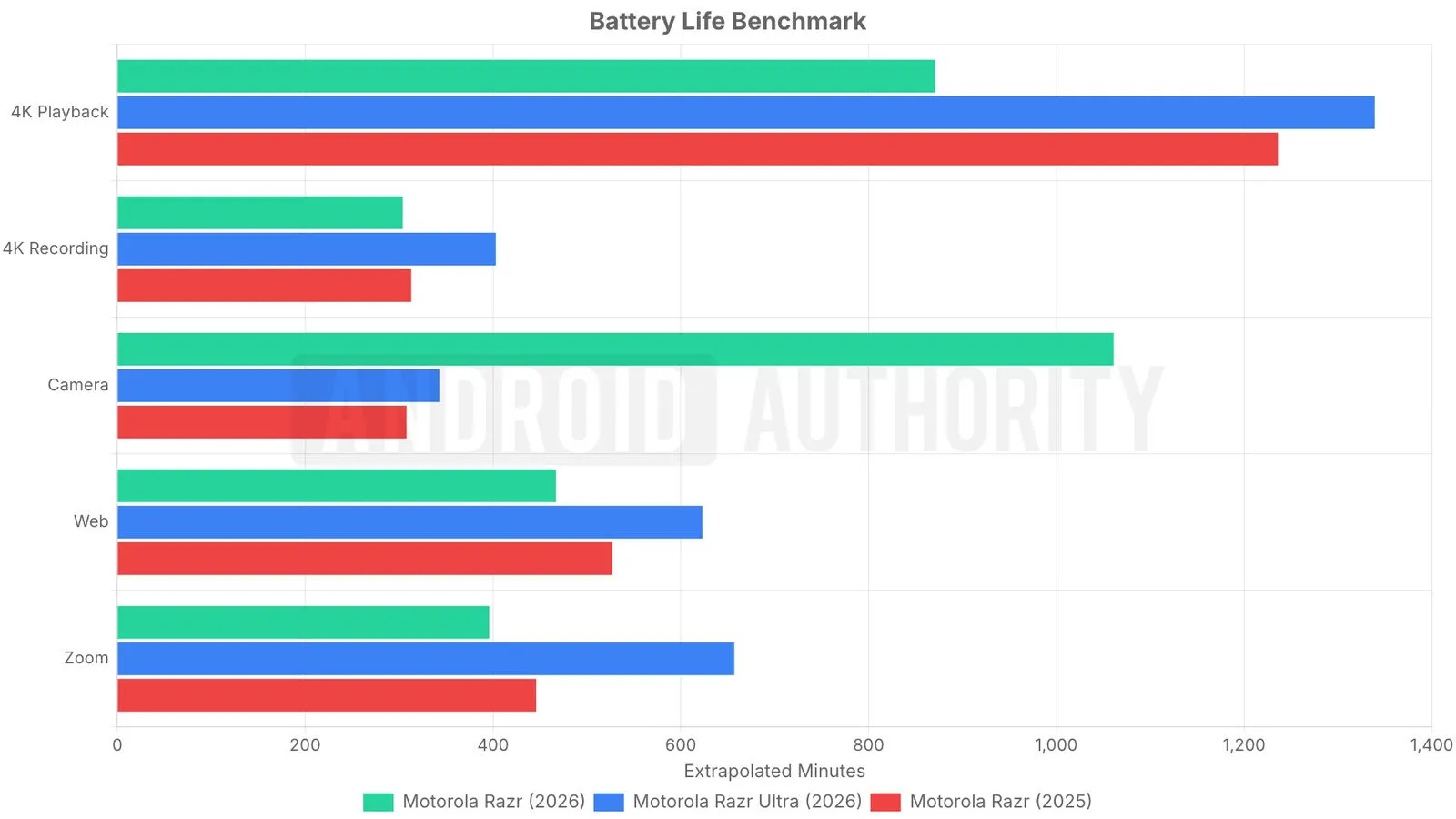 Comparativa de capacidad de batería del Motorola Razr 2026 frente a otros plegables