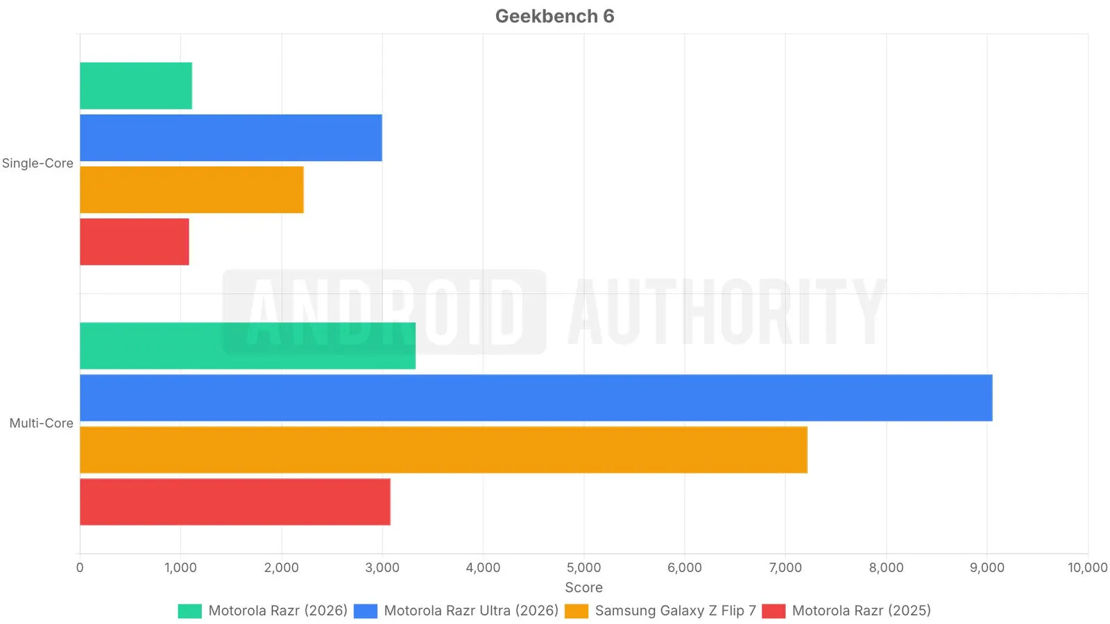 Comparativa de resultados de Geekbench 6 del Motorola Razr 2026 frente a rivales