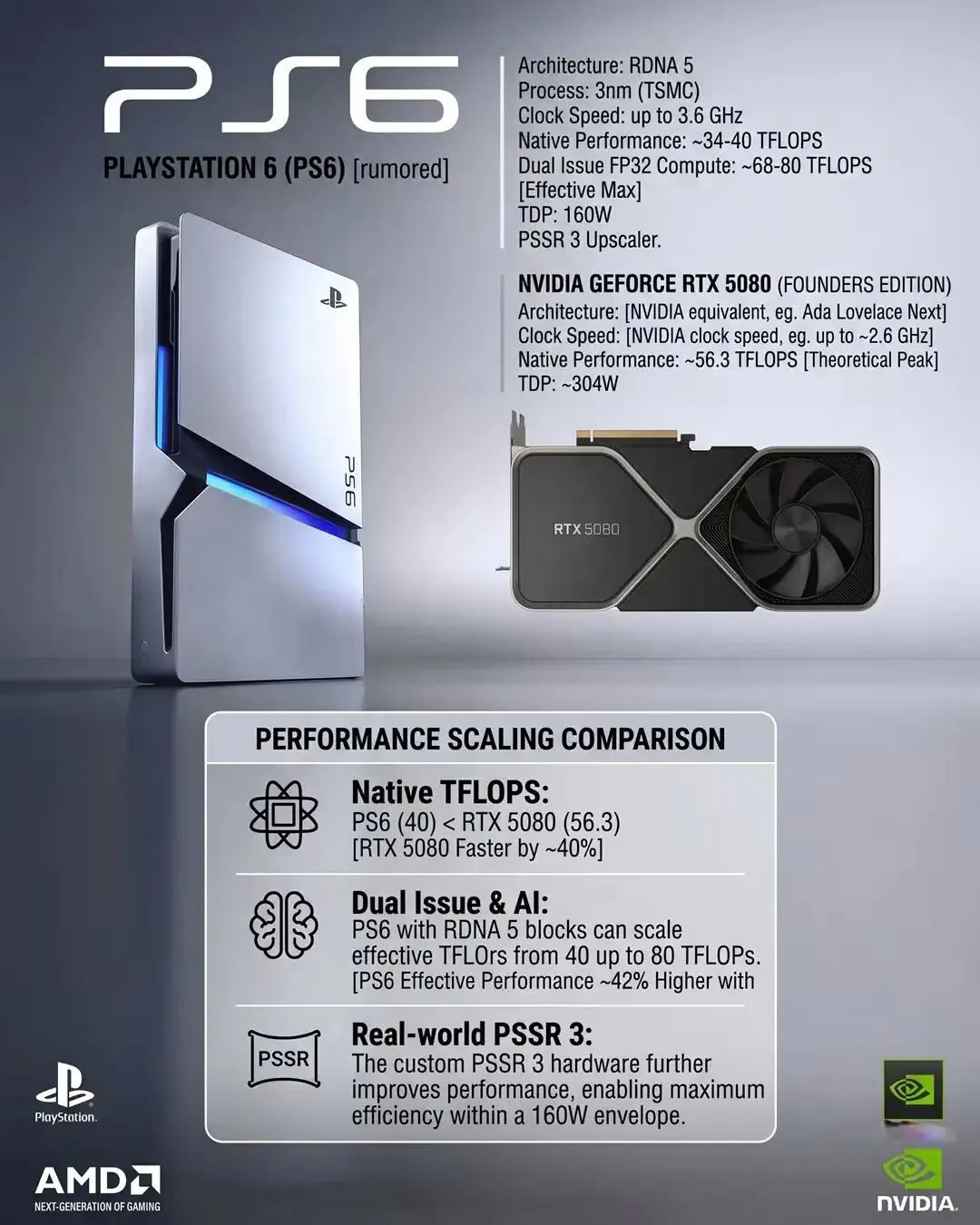 Infografía que compara el rendimiento teórico de la PS6 con el de la RTX 5080 en TFLOPS