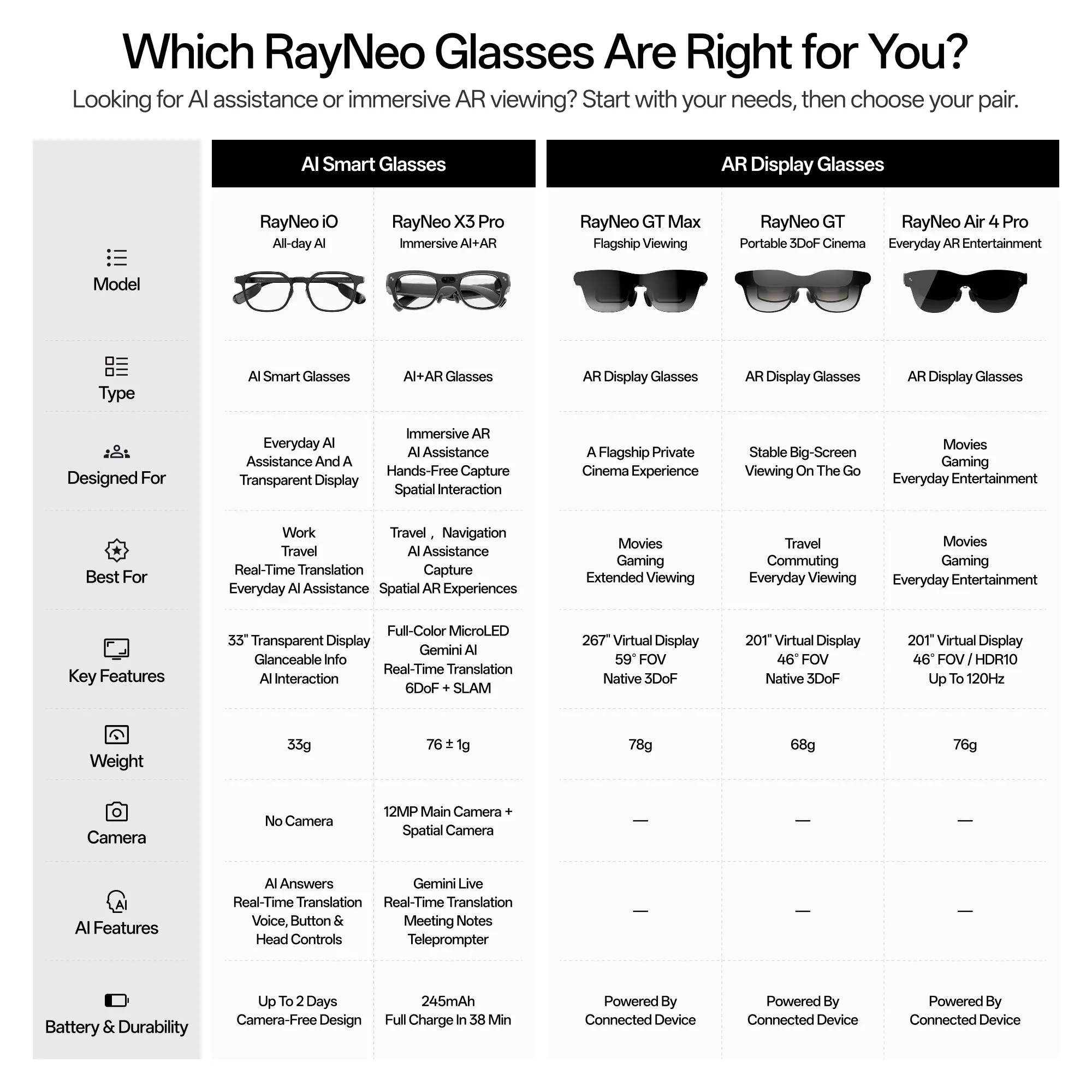Comparativa de los modelos RayNeo iO, X3 Pro, GT Max, GT y Air 4 Pro por tipo, caso de uso, características y peso