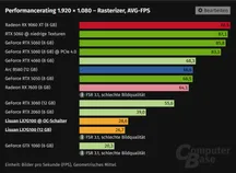 Gráfico de medias de FPS a 1080p donde la Lisuan 7G100 queda junto a la GTX 1060, lejos de la RTX 4060
