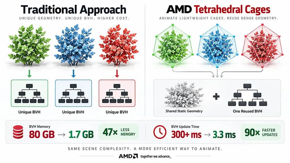 Infografía de AMD que compara las BVH únicas por objeto del enfoque tradicional con las jaulas tetraédricas de BVH compartida: 80 GB frente a 1,7 GB de memoria
