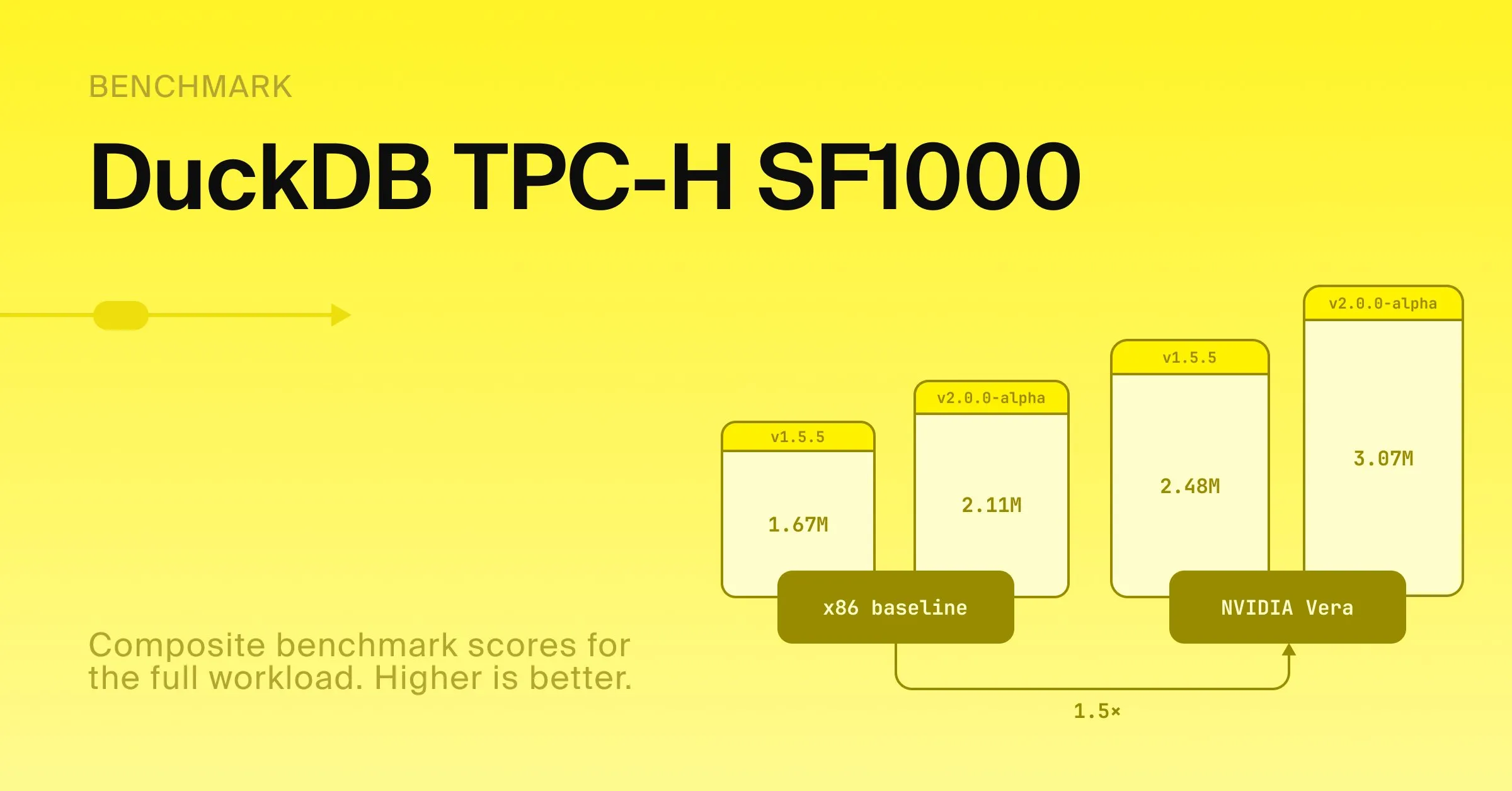 Gráfico de barras del benchmark DuckDB TPC-H SF1000 que compara la puntuación de NVIDIA Vera con la línea base x86
