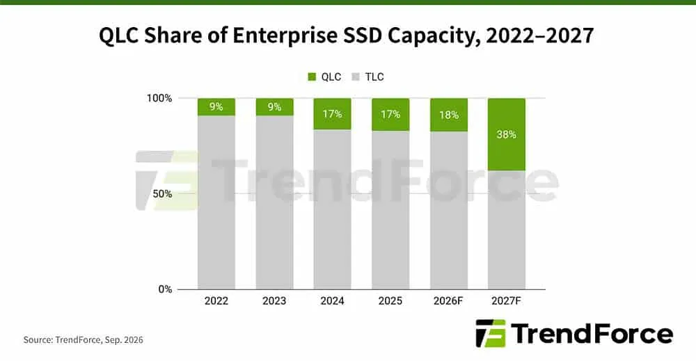 Gráfica con la evolución del precio de la memoria NAND y de los SSD QLC por la demanda de IA hasta 2027