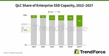 Gráfica con la evolución del precio de la memoria NAND y de los SSD QLC por la demanda de IA hasta 2027