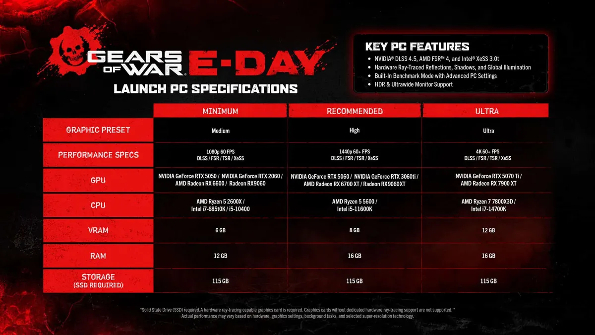 Tabla oficial de especificaciones para PC de Gears of War: E-Day con los niveles Mínimo, Recomendado y Ultra