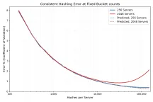 Gráfica de Cloudflare con la tasa de error del hashing consistente frente al número de hashes por servidor