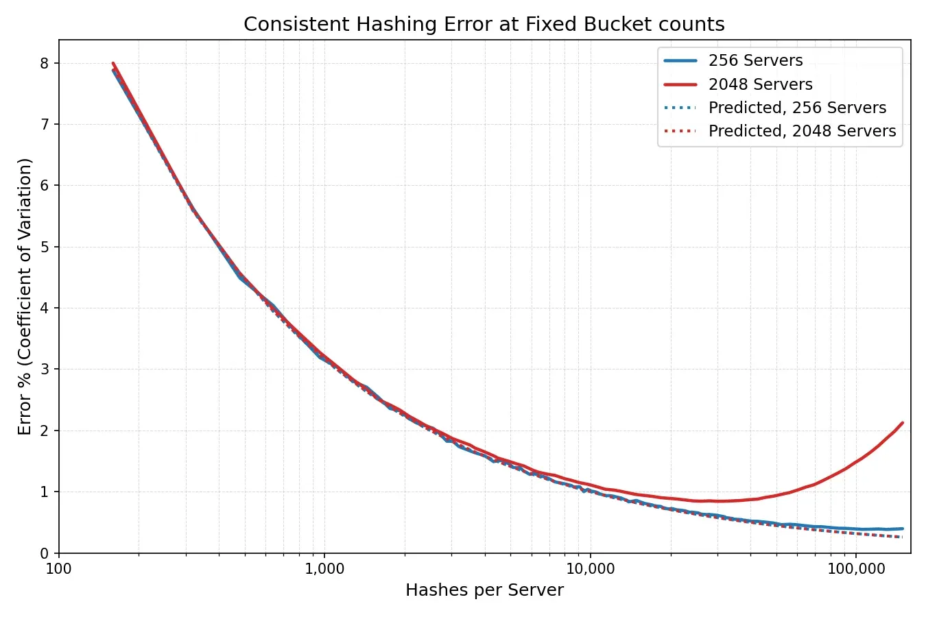 Gráfica de Cloudflare con la tasa de error del hashing consistente frente al número de hashes por servidor