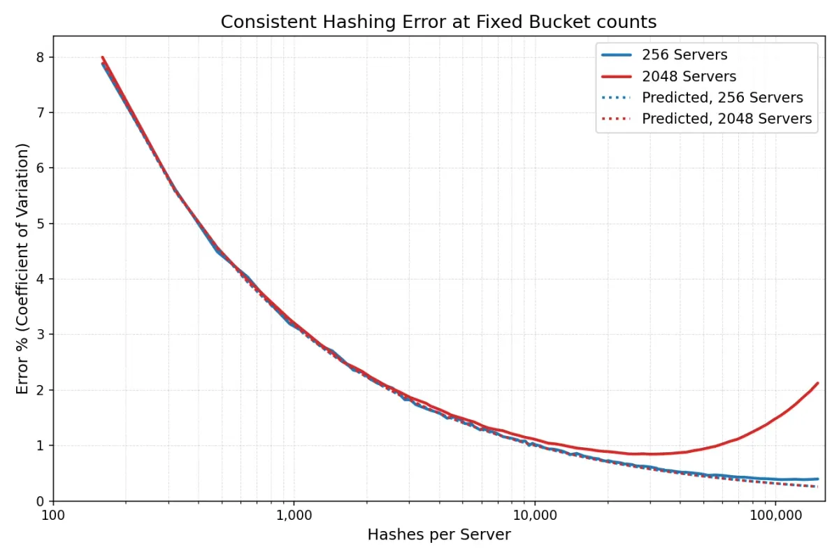 Gráfica de Cloudflare con la tasa de error del hashing consistente frente al número de hashes por servidor