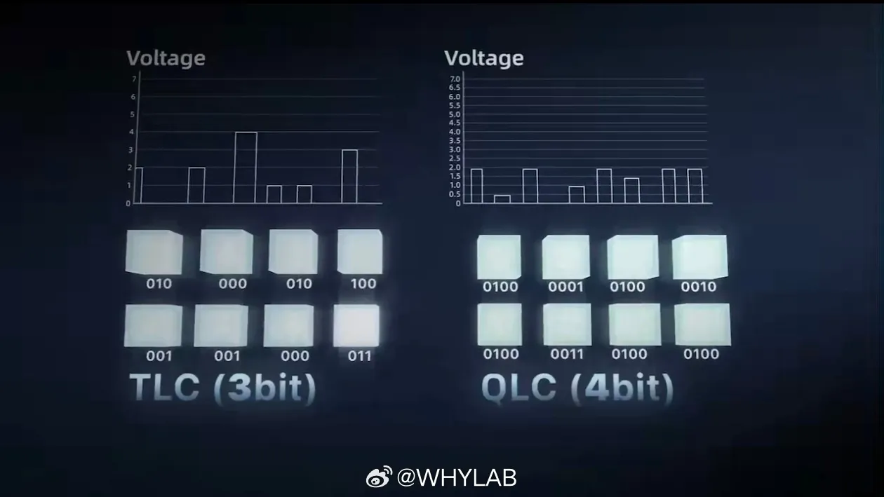 Comparativa de los estados de voltaje de una celda de memoria TLC de 3 bits y una QLC de 4 bits
