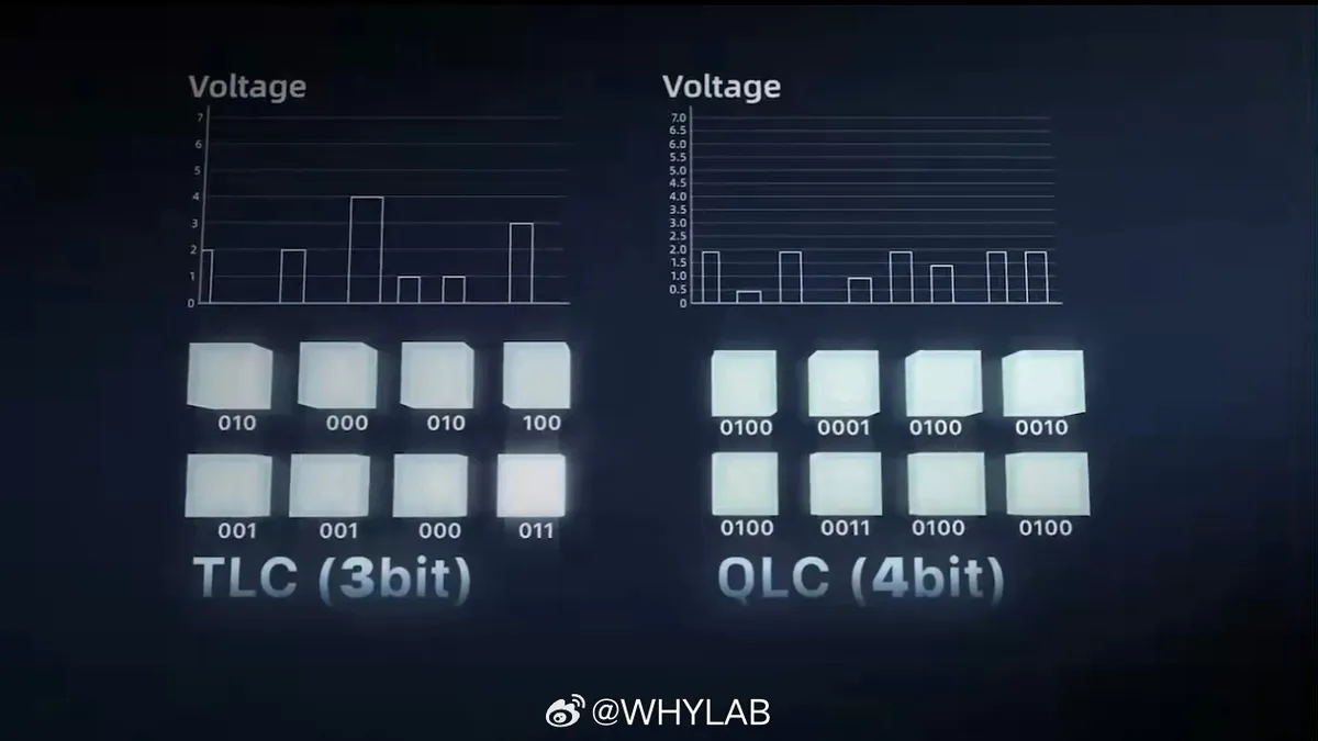Comparativa de los estados de voltaje de una celda de memoria TLC de 3 bits y una QLC de 4 bits