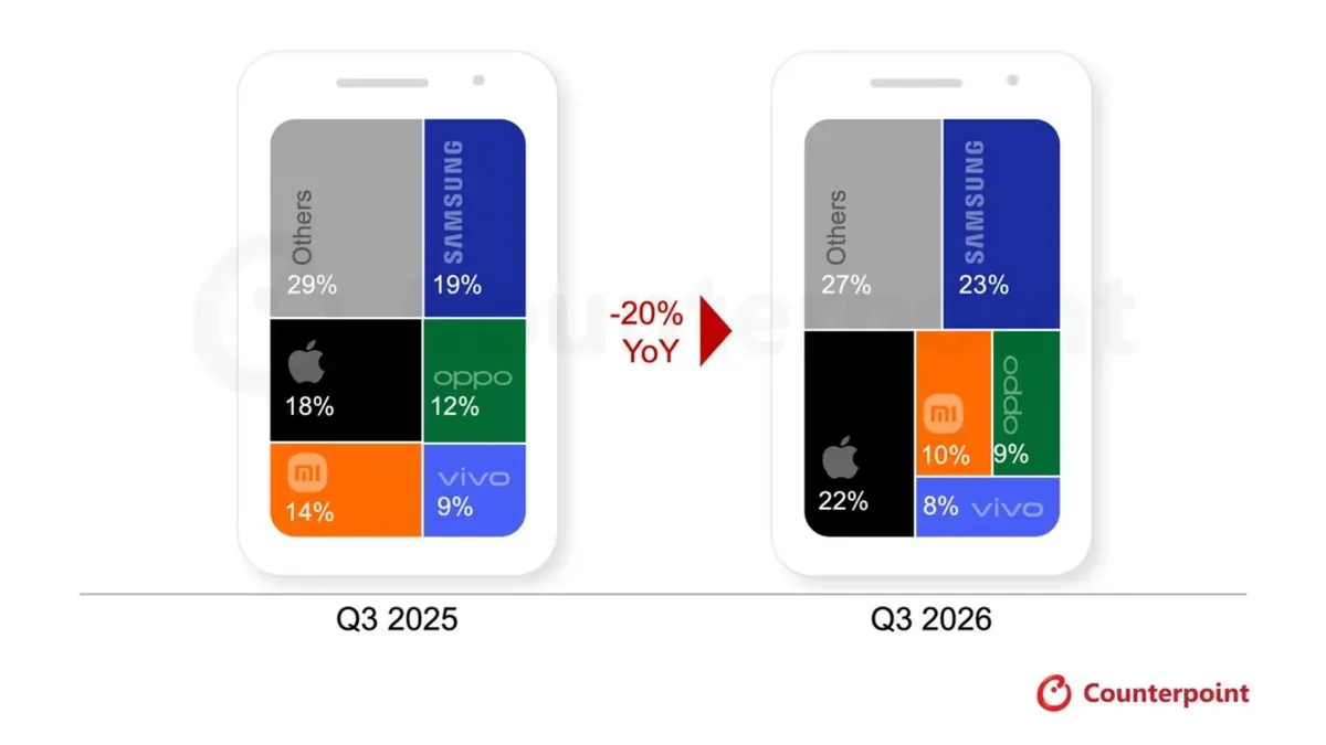Gráfico con la cuota de mercado mundial de móviles por fabricante en el tercer trimestre de 2026