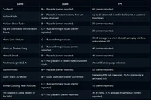 Tabla de compatibilidad de ProsperoEden con juegos de Nintendo Switch y sus tasas de frames