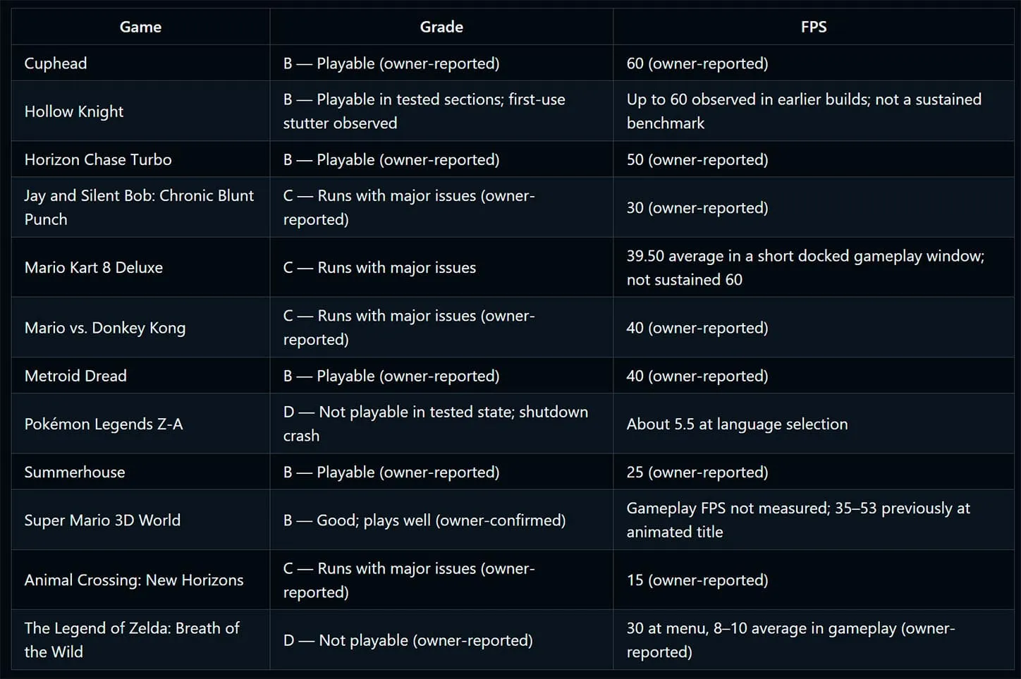 Tabla de compatibilidad de ProsperoEden con juegos de Nintendo Switch y sus tasas de frames