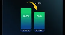 Comparative graphic showing a 12% reduction in power consumption with pTSF technology versus a conventional panel