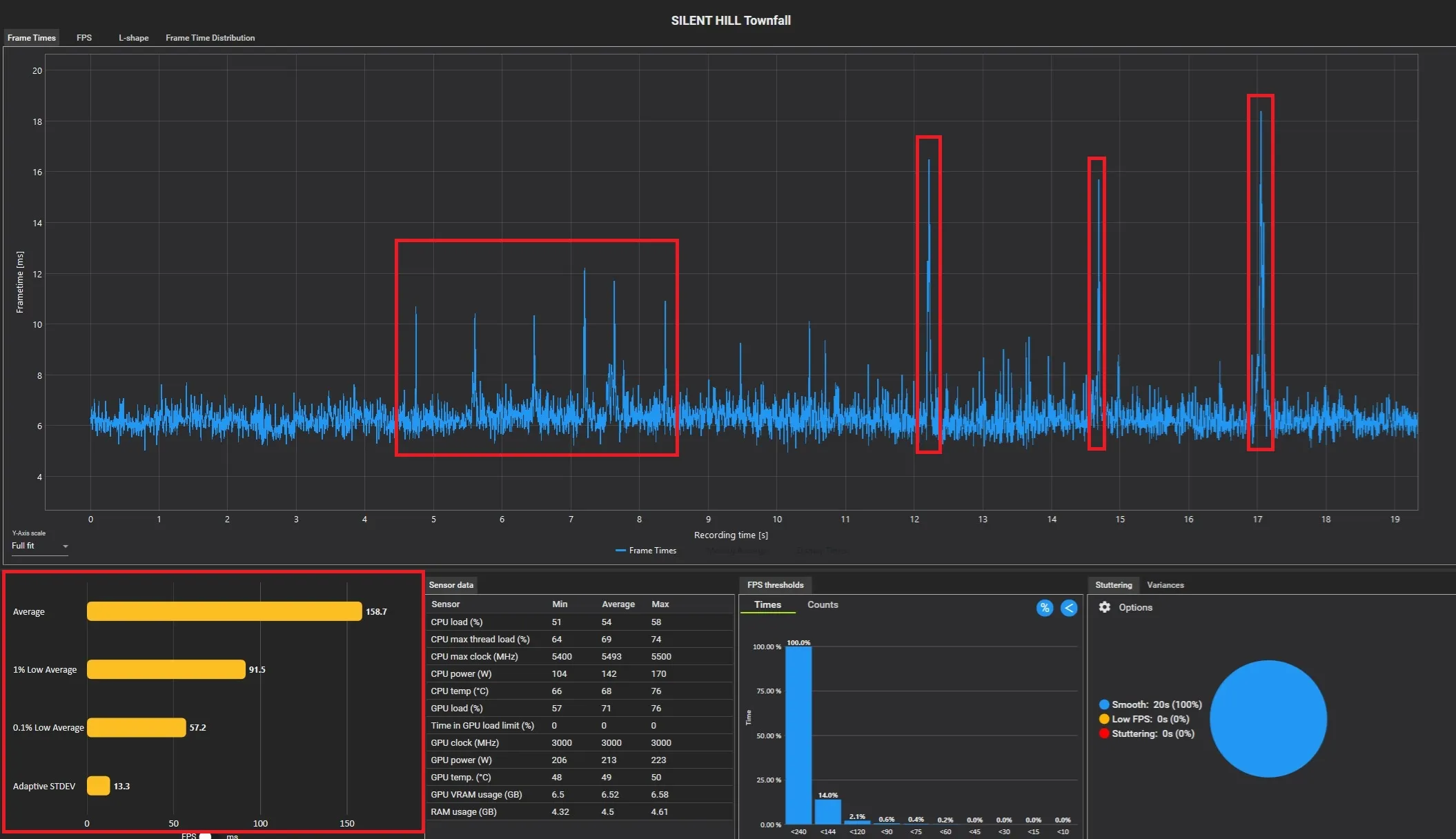 Gráfico de tiempos de fotograma de la prueba de CPU, con picos rojos de tirones y una media de 158,7 FPS