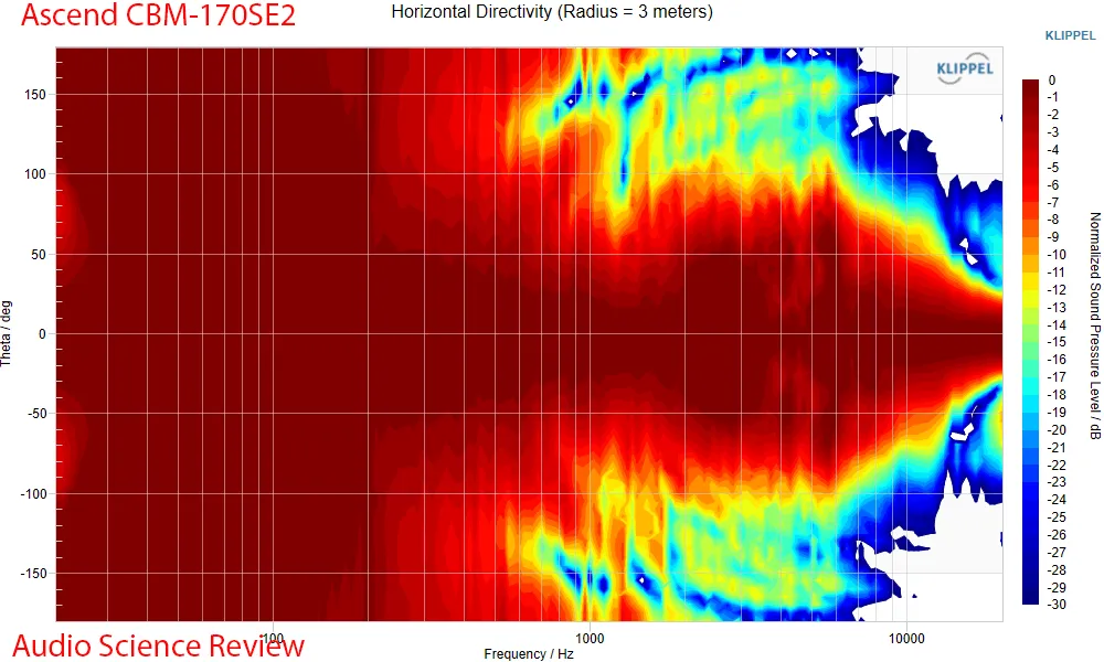 Directividad horizontal del CBM-170SE2