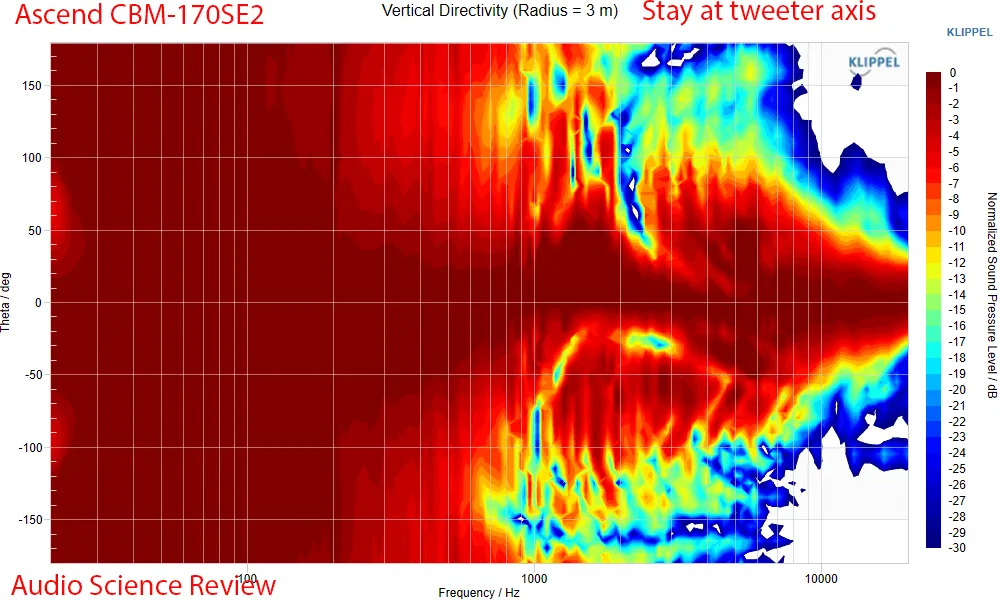 Directividad vertical del CBM-170SE2