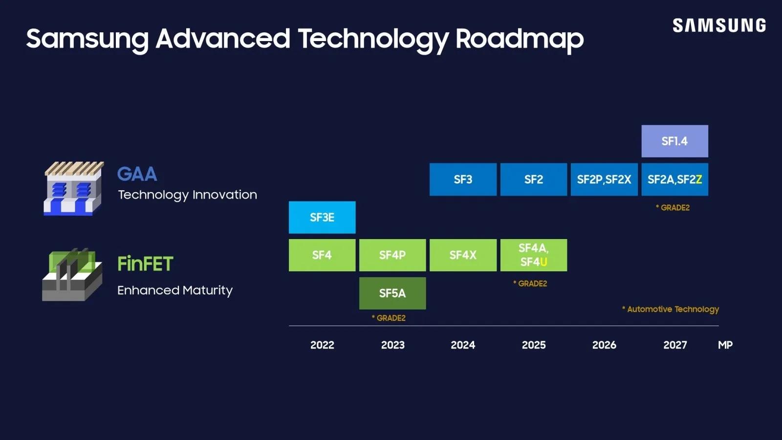 Samsung technology roadmap showing GAA and FinFET nodes, with SF2P and SF2Z marked for 2026 and 2027