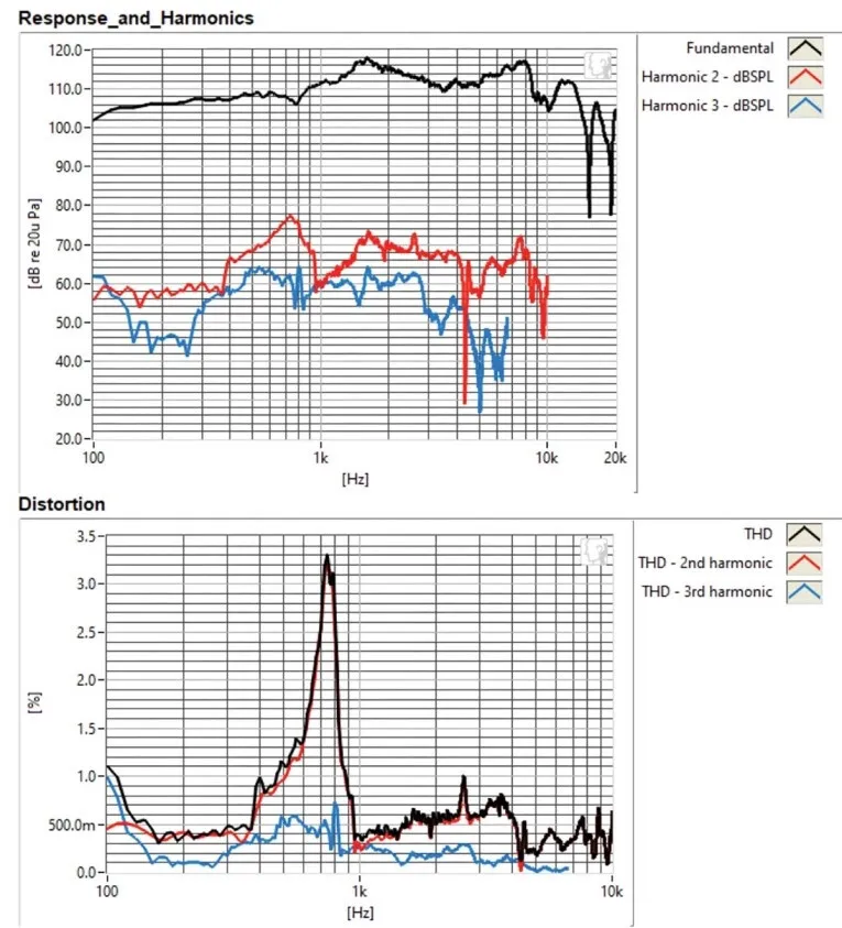 Curvas de distorsión armónica del E150MR-4 medidas a 94 dB a 1 metro